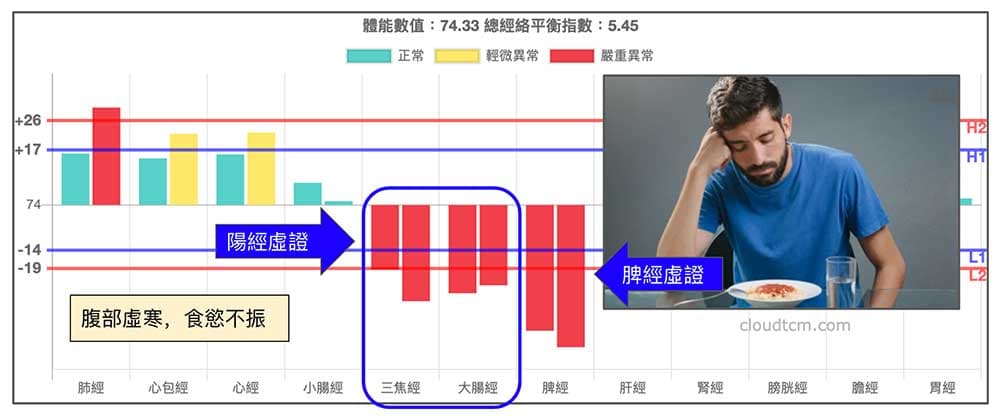 通往腹部經絡虛證,也會沒有食慾