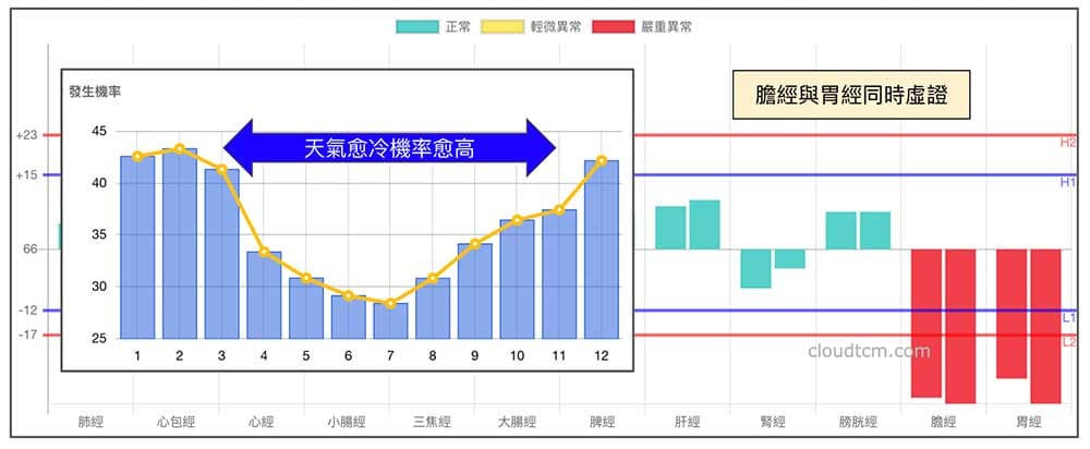 膽經與胃經同時虛證機率,天氣愈冷時愈高