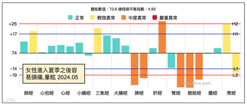 女性容易出現暈眩的經絡現象