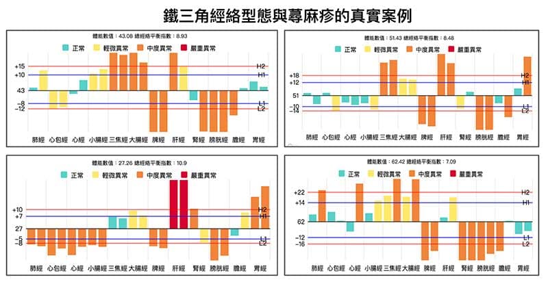 鐵三角經絡型態,也有機會容易出現蕁麻疹
