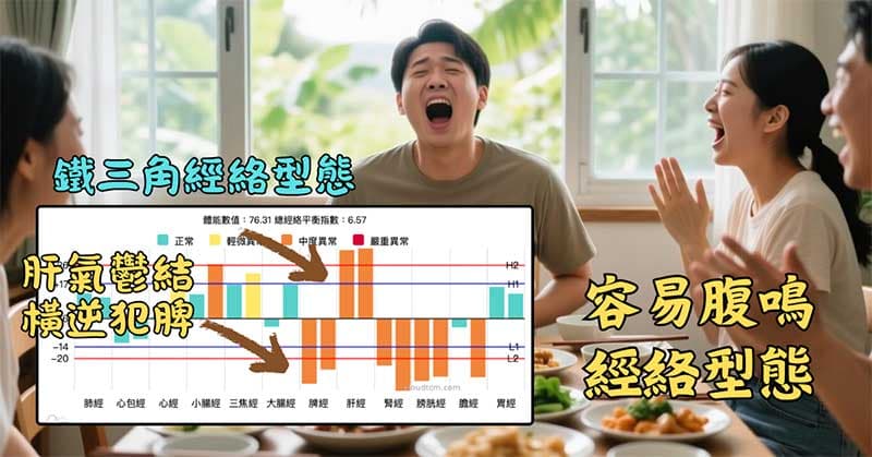 最容易出現腹鳴的經絡型態是鐵三角經絡型態