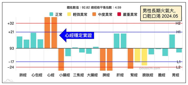 心經長期實證,火氣大且口渴的經絡現象