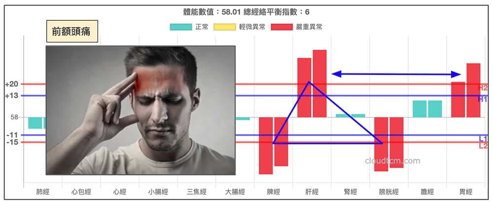 出現陽明頭痛的經絡型態