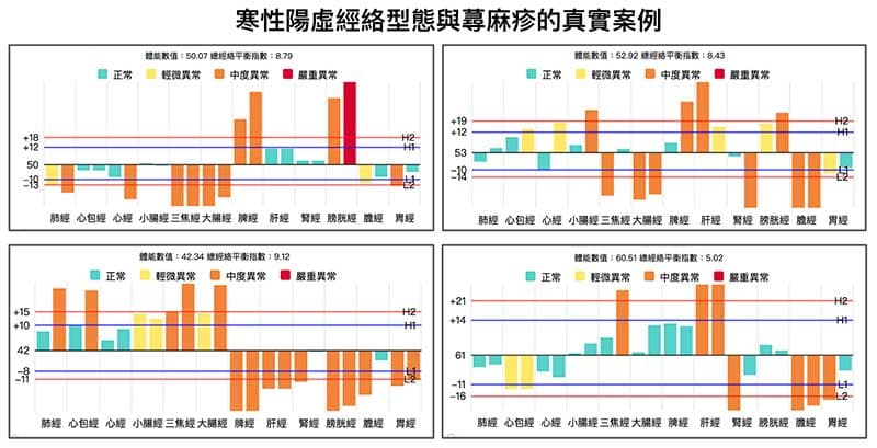 寒性陽虛經絡型態,容易出現蕁麻疹