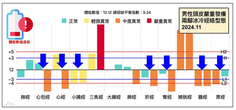 男性嚴重頭皮發癢,腳冰冷的經絡型態