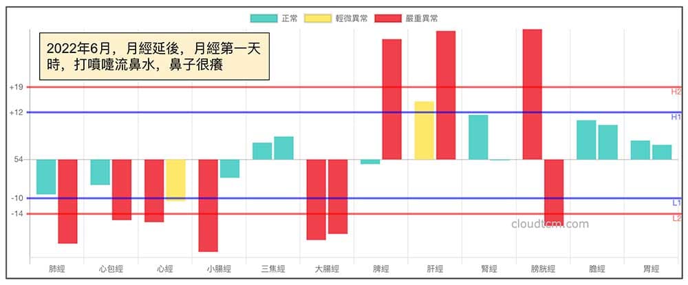 上虛下實的經絡型態也有可能出現月經延後