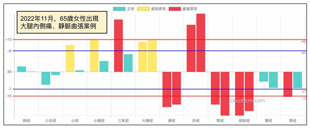 2022年11月,女性出現大腿內側痛案例