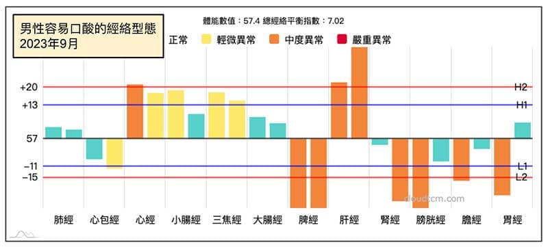 男性經常出現口酸的經絡型態