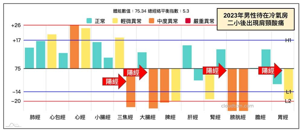 某男性待在冷氣房之後出現肩頸酸痛