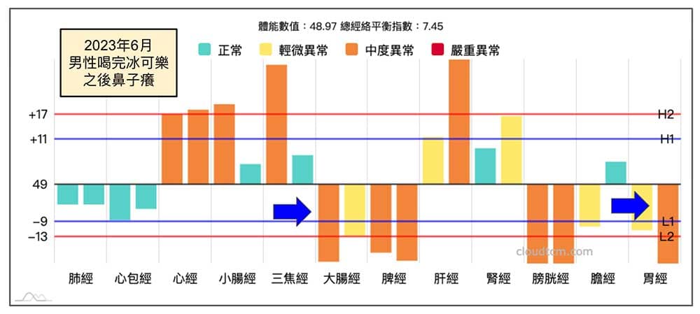 2023年夏季喝完冰可樂鼻子癢