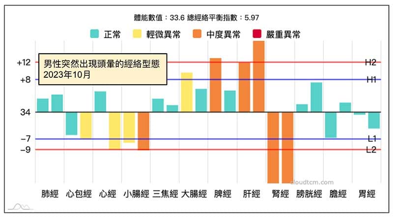 男性突然出現暈眩經絡現象