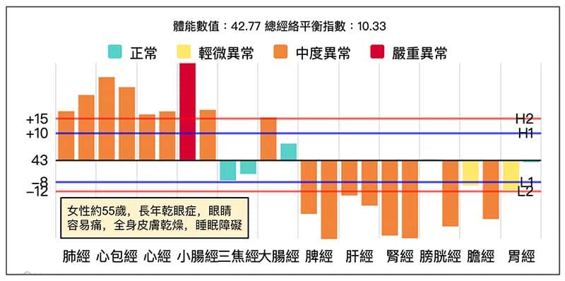 女性長期乾眼症,失眠案例