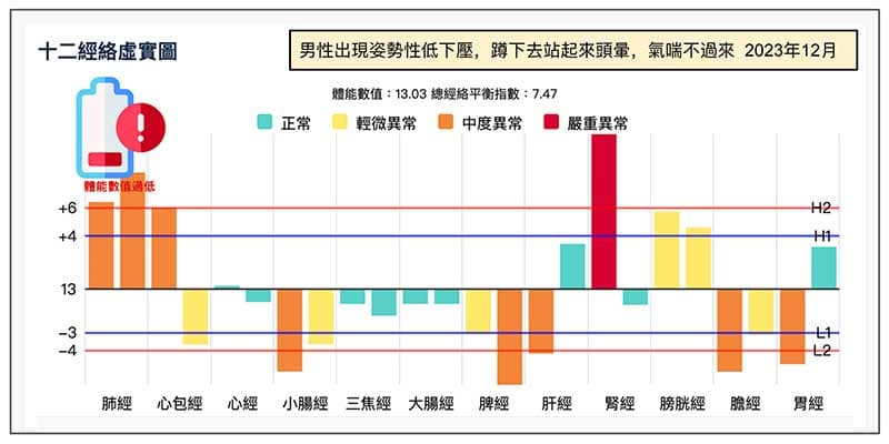 姿勢性低血壓經絡型態