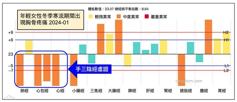 2024年冬季，女性出現胸骨痛案例