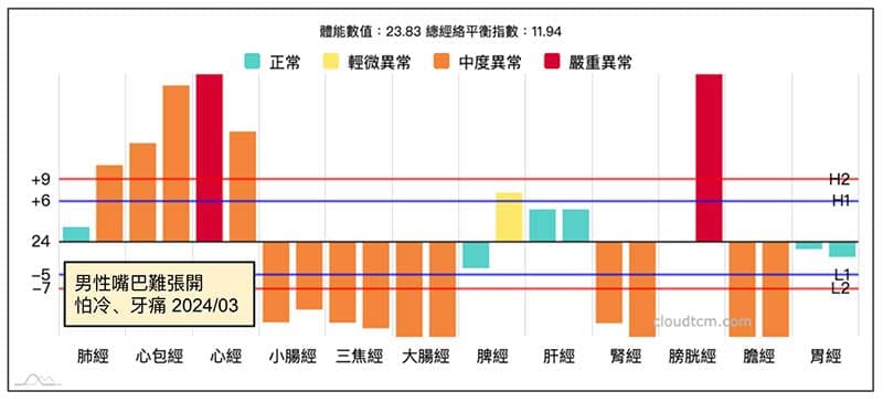 2024年春季，嘴巴很難張開案例