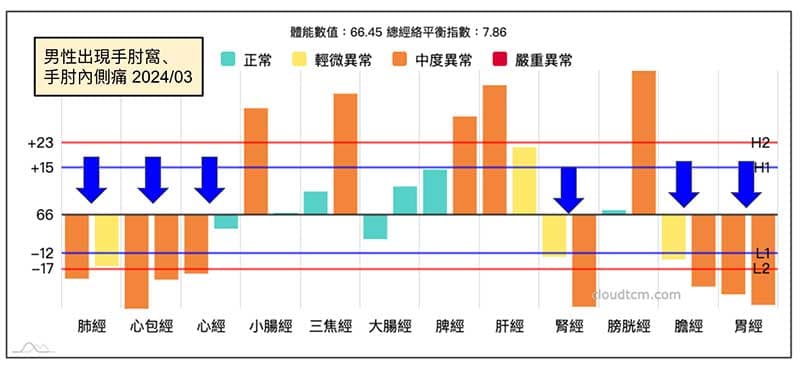 春季出現手肘內側痛的經絡現象
