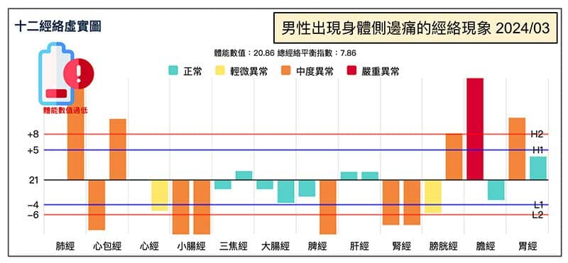 男性出現上半身側邊痛的經絡現象