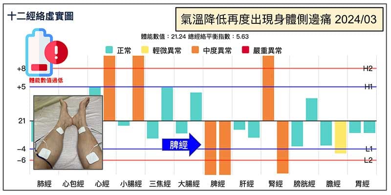 天氣溫度下降之後,再度出現身體側邊痛