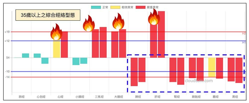 35歲以上經常出現的綜合經絡型態