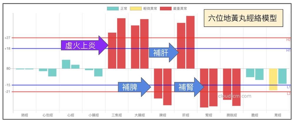 六位地黃丸的經絡模型