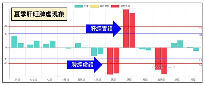 夏季常見肝經實證、脾經虛證的現象