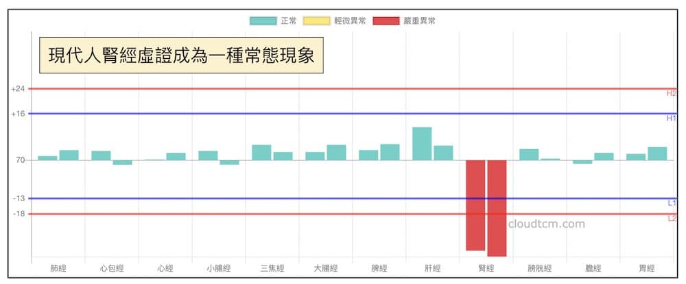 現代人腎經虛證成為一種常態現象