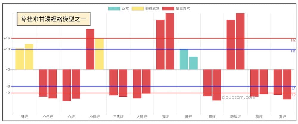 苓桂朮甘湯的其中一種經絡模型