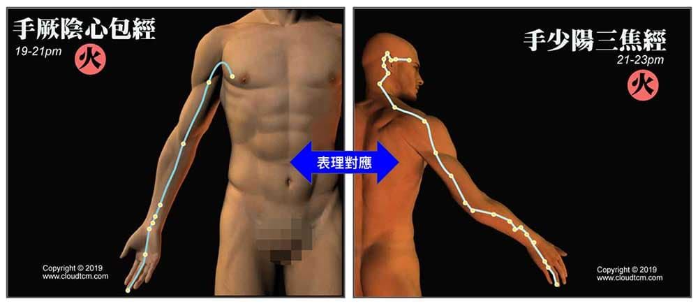 「心包經」與「三焦經」具有表理關係