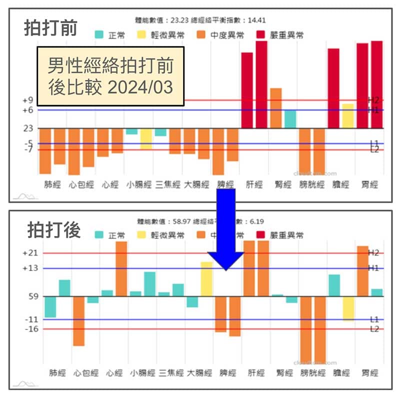 某會員比較經絡拍打前後的經絡變化