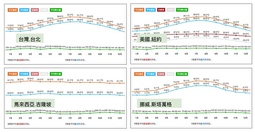 傳統24節氣理論並無法適用於全球各地