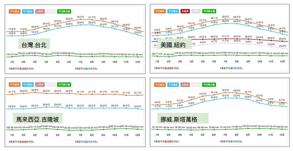 傳統24節氣理論並無法適用於全球各地