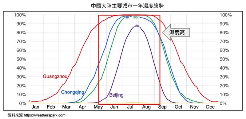 中國大陸主要城市一年四季的濕度趨勢