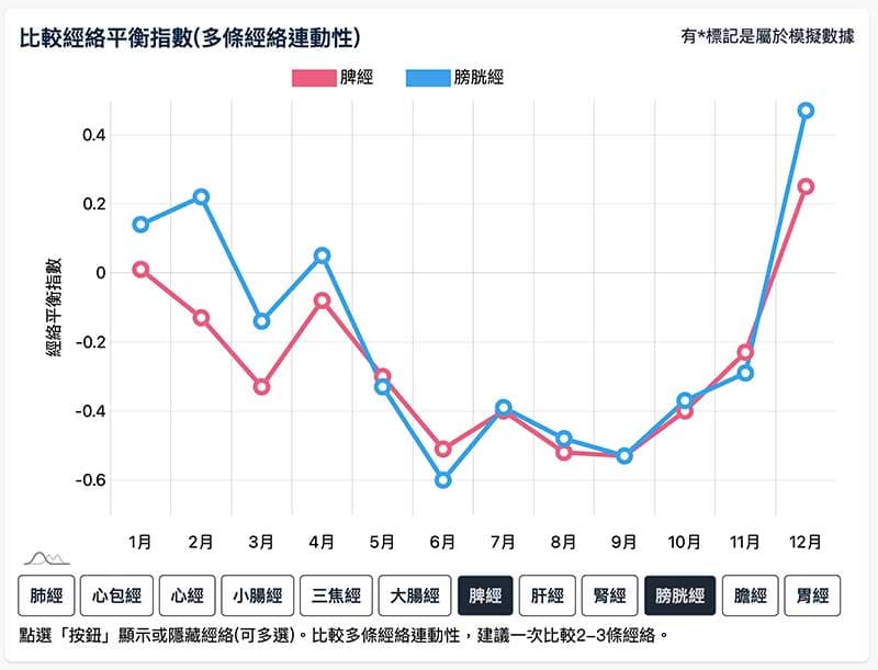 比較經絡之間的連動性圖表(依照月份顯示)