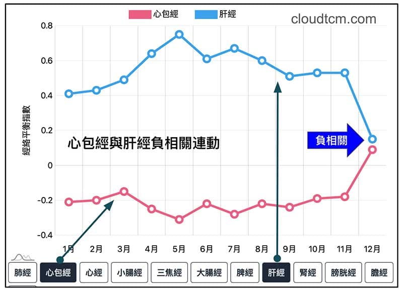 心包經與肝經呈現負相關連動
