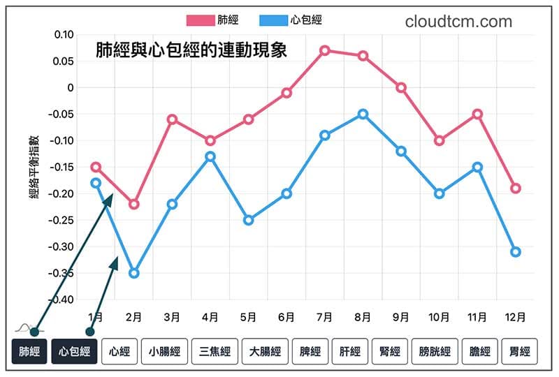 肺經與心包經連動現象