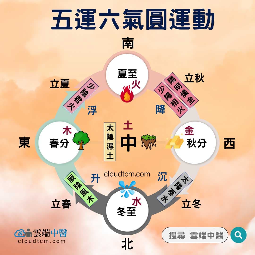 圓運動的五運六氣與中醫養生