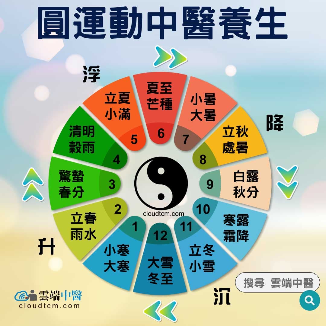 圓運動現代中醫節氣養生系統(基本理論及數據驗證)