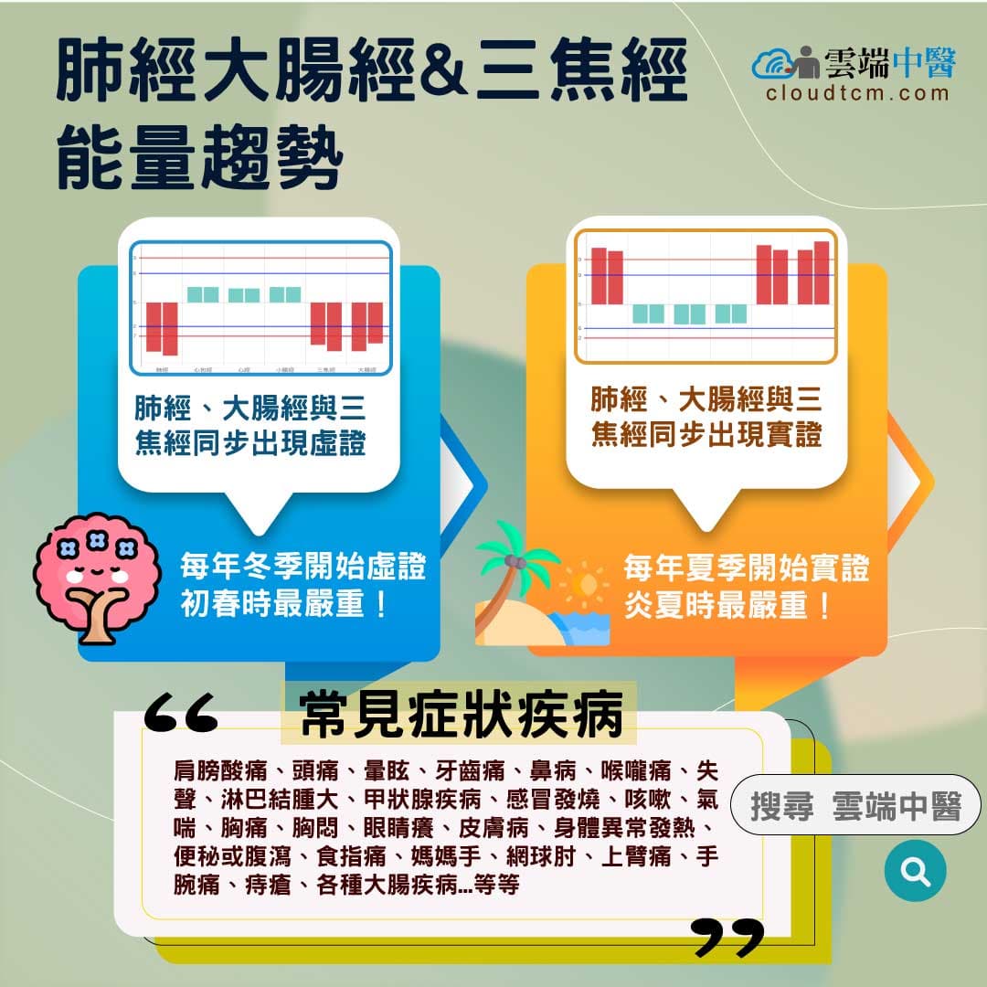 肺經、大腸與三焦經的能量趨勢,15種症狀與疾病!