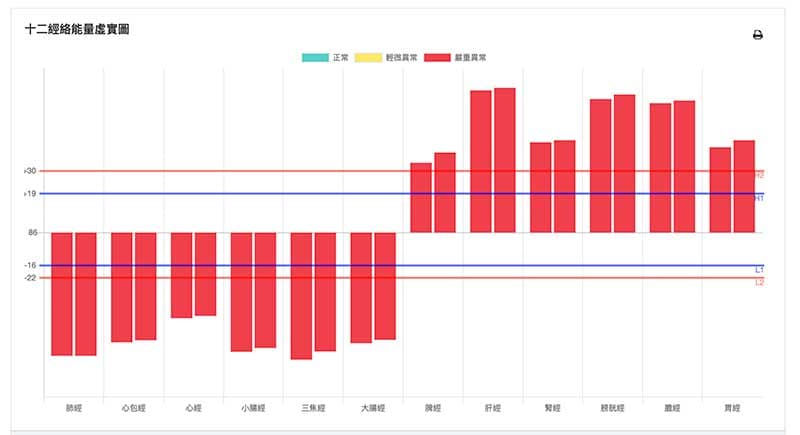上虛下實代表上半身氣血能量虛弱