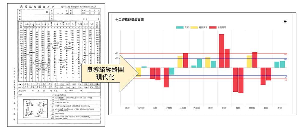 良導絡經絡圖現代化