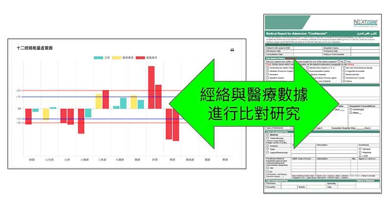 良導絡與醫療數據進行比對進行研究