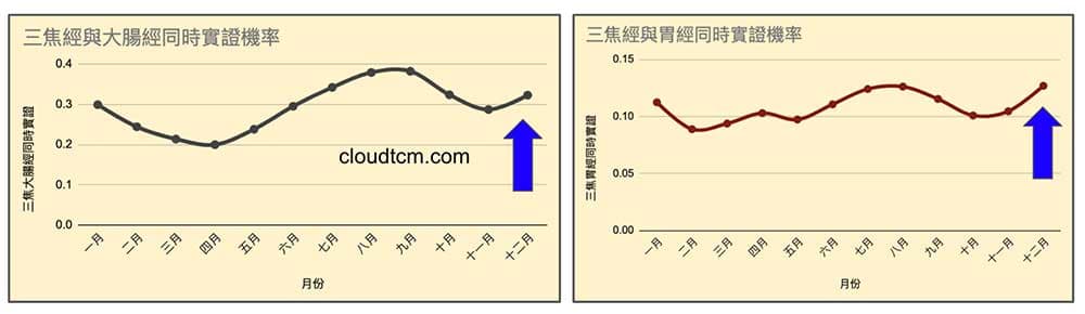 三焦經與陽明經(大腸胃)的能量，在冬天反而爆增