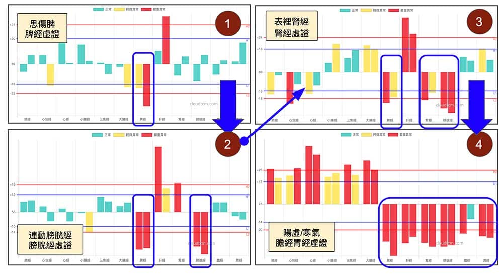 上實下虛經絡型態的形成模型,可能根源於思傷脾