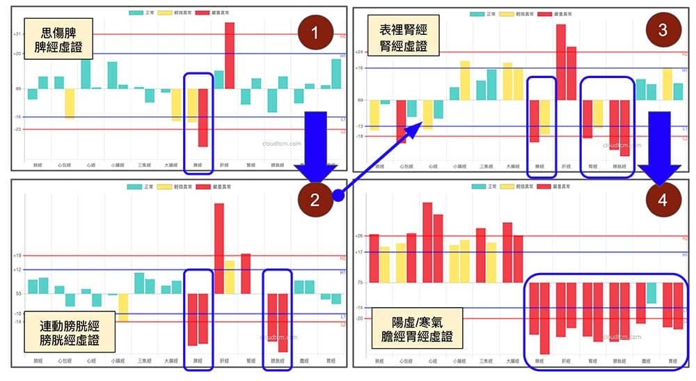 上實下虛經絡型態的形成模型，可能根源於思傷脾