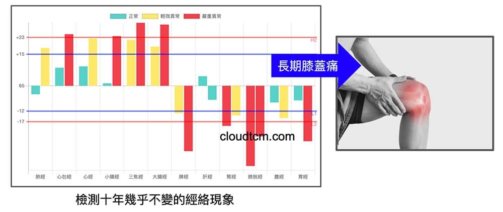 長期觀察十年以上的膝蓋痛經絡現象