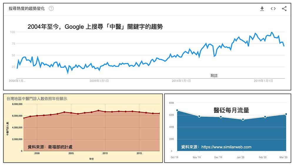 Google 上搜尋中醫的人愈來愈多，中醫資訊網站流量穩定
