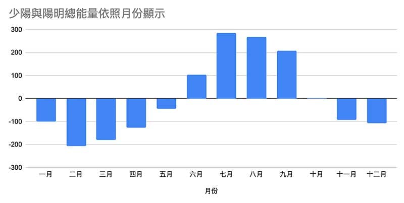 少陽與陽明總能量變化,在夏天明顯熱大於寒