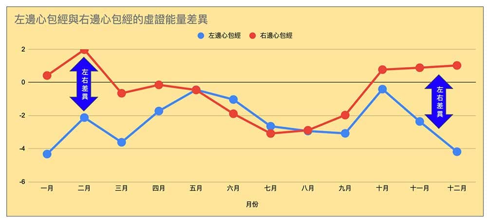 心包經從9月開始到隔年4月左右差距過大