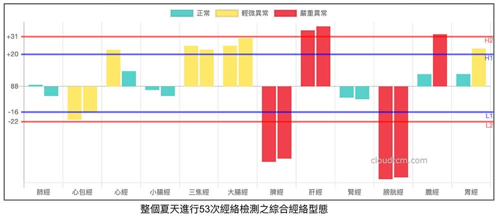 持續進行檢測，就可以從圖形中看到自己的經絡體質