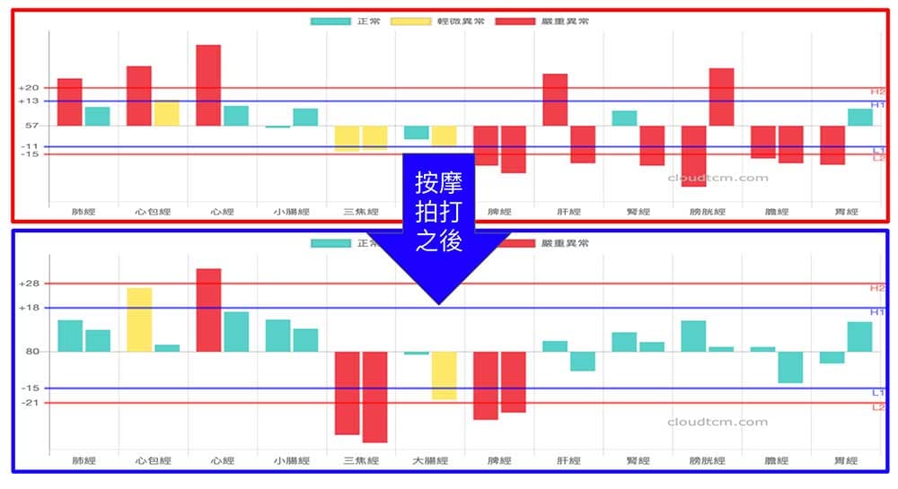 按摩拍打後，會留下真正難以改變的經絡